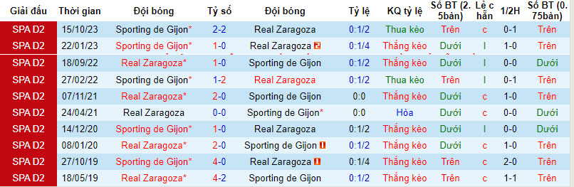 Nhận định, soi kèo Real Zaragoza vs Sporting de Gijon, 02h30 ngày 06/02 - Ảnh 3