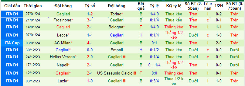 Nhận định, soi kèo Roma vs Cagliari, 02h45 ngày 06/02 - Ảnh 2