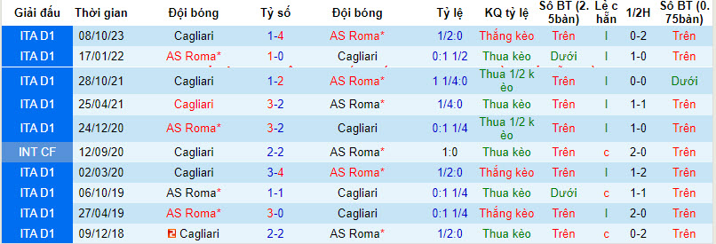 Nhận định, soi kèo Roma vs Cagliari, 02h45 ngày 06/02 - Ảnh 3