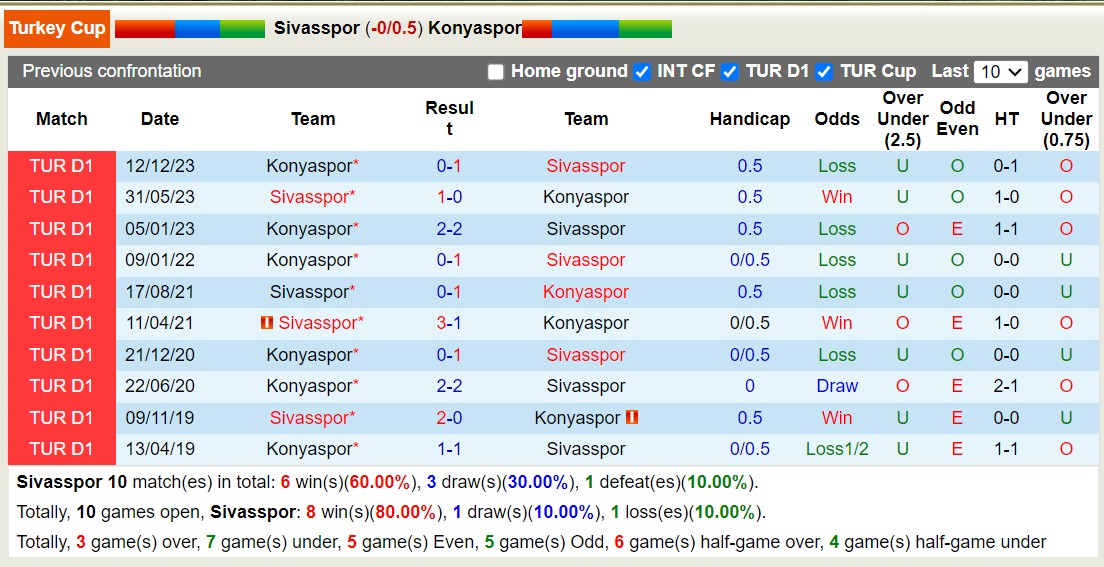 Nhận định, soi kèo Sivasspor vs Konyaspor, 18h30 ngày 7/2 - Ảnh 3