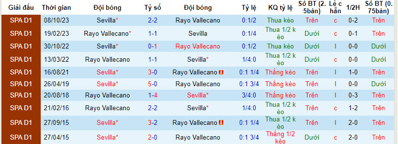 Nhận định, soi kèo Vallecano vs Sevilla, 03h00 ngày 06/02 - Ảnh 3