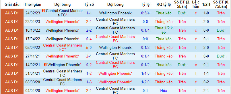 Nhận định, soi kèo Wellington Phoenix vs Central Coast Mariners, 10h00 ngày 06/02 - Ảnh 3