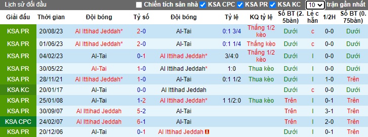 Nhận định, soi kèo Al-Tai với Al Ittihad, 01h00 ngày 8/2: Nhà vô địch hồi sinh - Ảnh 3