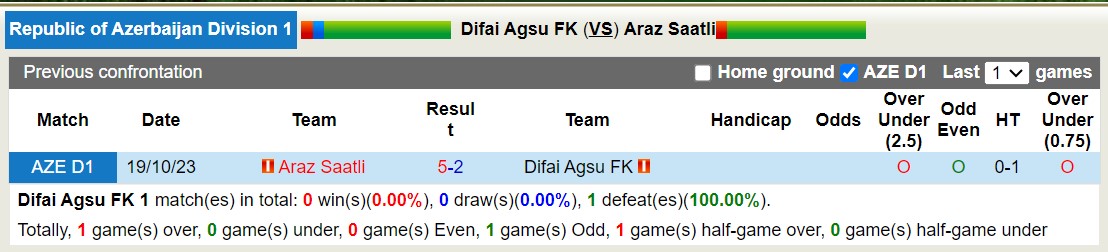 Nhận định, soi kèo Difai Agsu FK vs Araz Saatli, 17h30 ngày 8/2: Những người khốn khổ - Ảnh 3