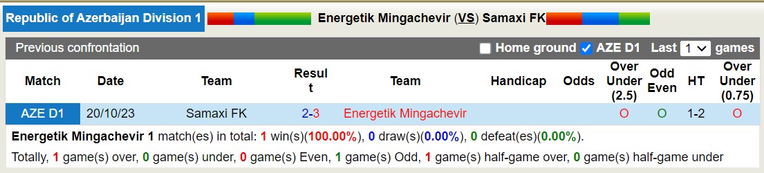 Nhận định, soi kèo Energetik Mingachevir vs Samaxi FK, 18h00 ngày 8/2: Bại binh phục hận - Ảnh 3