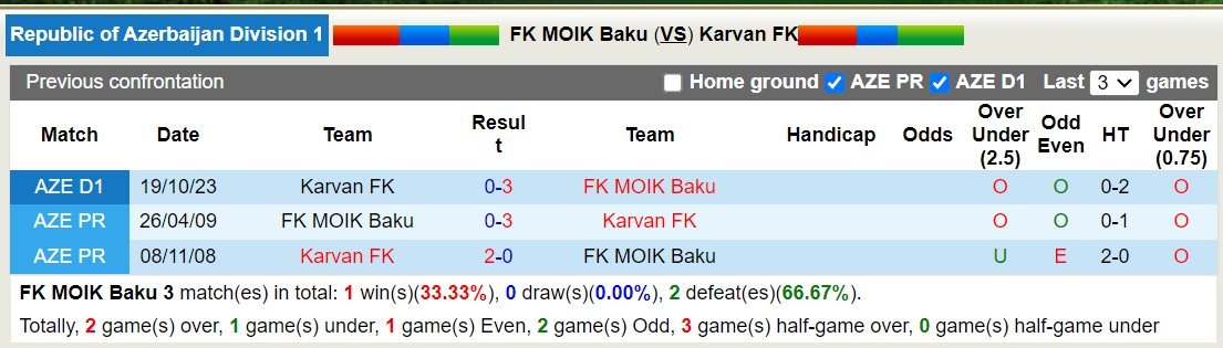 Nhận định, soi kèo FK MOIK Baku vs Karvan FK, 17h00 ngày 8/2: Chưa cùng đẳng cấp - Ảnh 3