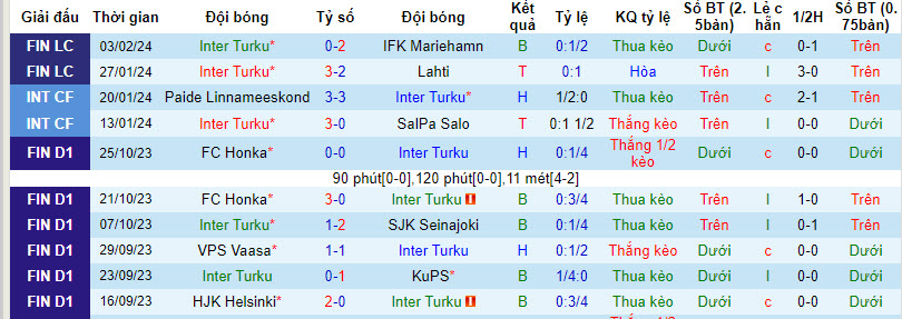 Nhận định, soi kèo Inter Turku vs Gnistan, 22h59 ngày 07/02: Cửa trên gặp khó - Ảnh 2