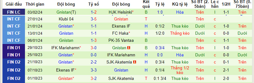Nhận định, soi kèo Inter Turku vs Gnistan, 22h59 ngày 07/02: Cửa trên gặp khó - Ảnh 3