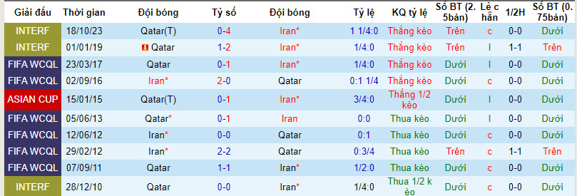Nhận định, soi kèo Iran vs Qatar, 22h00 ngày 07/02: Con mồi ưa thích - Ảnh 4