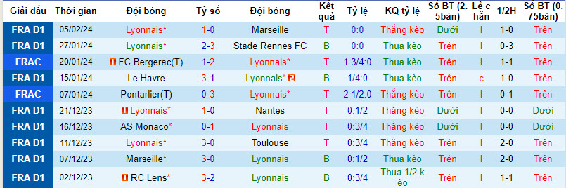 Nhận định, soi kèo Lyon vs Lille, 0h30 ngày 08/02: Chủ động nhường vé - Ảnh 2