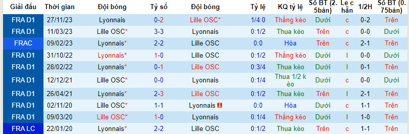 Nhận định, soi kèo Lyon vs Lille, 0h30 ngày 08/02: Chủ động nhường vé - Ảnh 4