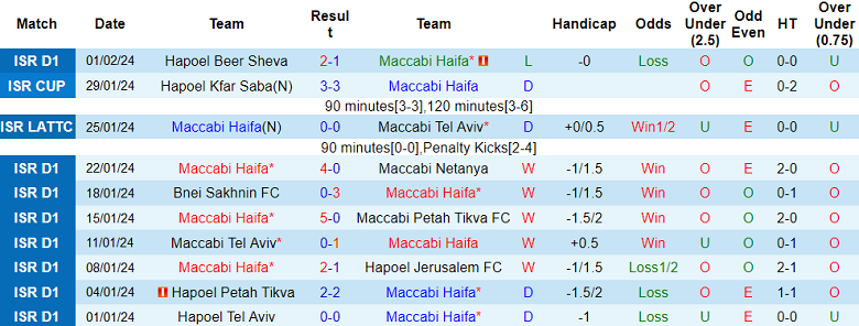 Nhận định, soi kèo Maccabi Haifa vs Maccabi Tel Aviv, 01h30 ngày 6/2 - Ảnh 1