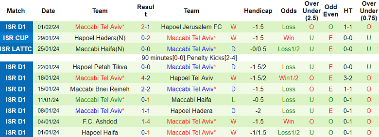 Nhận định, soi kèo Maccabi Haifa vs Maccabi Tel Aviv, 01h30 ngày 6/2 - Ảnh 2