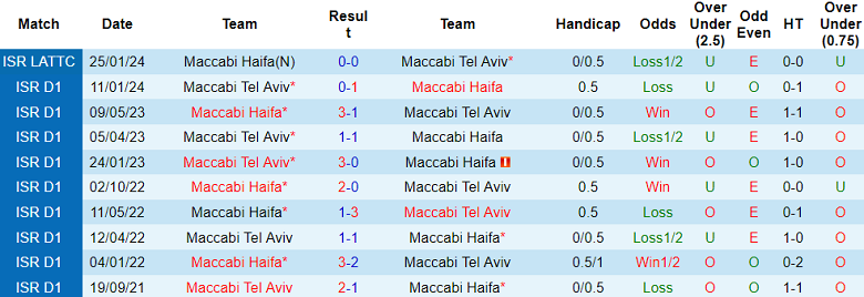 Nhận định, soi kèo Maccabi Haifa vs Maccabi Tel Aviv, 01h30 ngày 6/2 - Ảnh 3