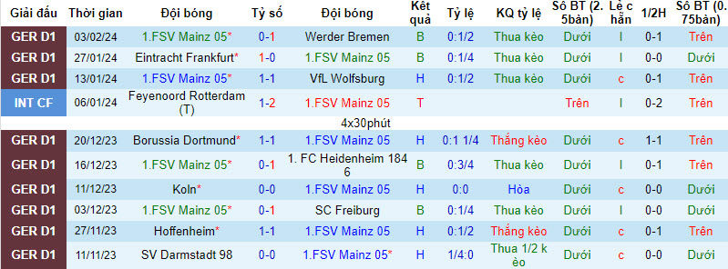 Nhận định, soi kèo Mainz vs Union Berlin, 0h30 ngày 08/02: Chung kết ngược - Ảnh 2