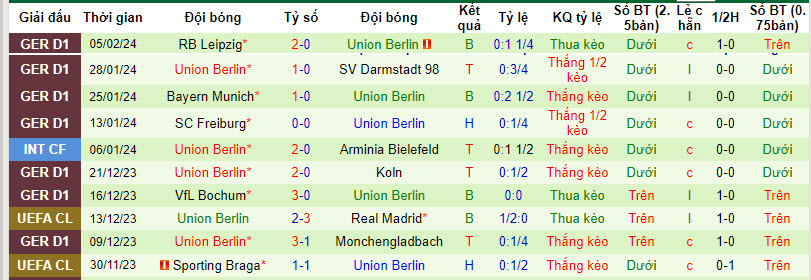 Nhận định, soi kèo Mainz vs Union Berlin, 0h30 ngày 08/02: Chung kết ngược - Ảnh 3