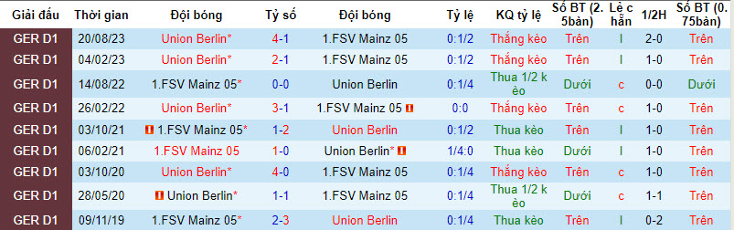 Nhận định, soi kèo Mainz vs Union Berlin, 0h30 ngày 08/02: Chung kết ngược - Ảnh 4