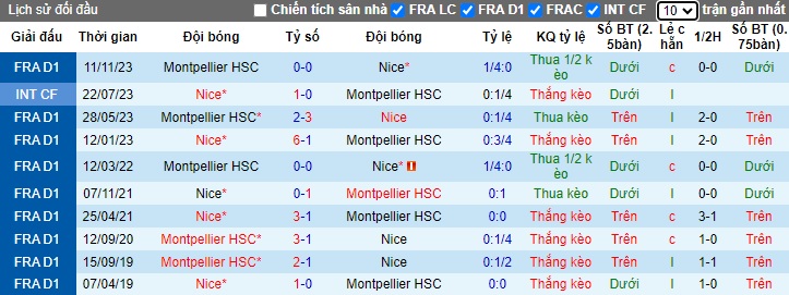 Nhận định, soi kèo Montpellier với Nice, 02h30 ngày 8/2: Dắt nhau vào hiệp phụ - Ảnh 3