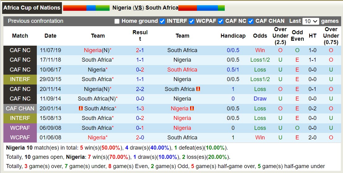 Nhận định, soi kèo Nigeria vs Nam Phi, 00h00 ngày 8/2 - Ảnh 3