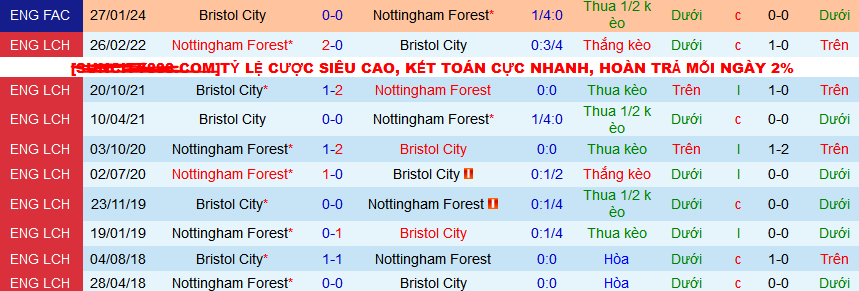 Nhận định, soi kèo Nottingham Forest vs Bristol City , 02h45 ngày 8/2\ - Ảnh 3