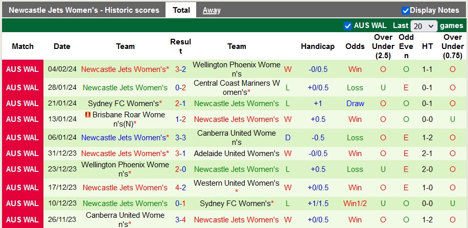 Nhận định, soi kèo nữ WS Wanderers vs nữ Newcastle Jets, 15h00 ngày 9/2: Tìm lại mạch thắng - Ảnh 2