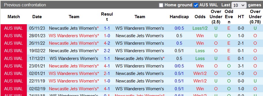 Nhận định, soi kèo nữ WS Wanderers vs nữ Newcastle Jets, 15h00 ngày 9/2: Tìm lại mạch thắng - Ảnh 3