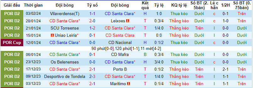 Nhận định, soi kèo Santa Clara vs Porto, 22h59 ngày 07/02: Làm khó Bầy rồng - Ảnh 2