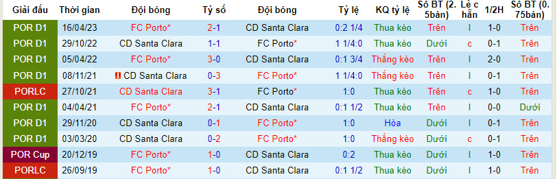 Nhận định, soi kèo Santa Clara vs Porto, 22h59 ngày 07/02: Làm khó Bầy rồng - Ảnh 4