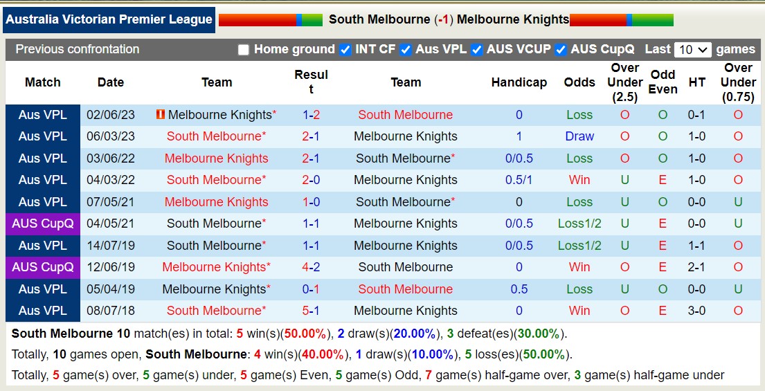 Nhận định, soi kèo South Melbourne vs Melbourne Knights, 16h15 ngày 8/2 - Ảnh 3
