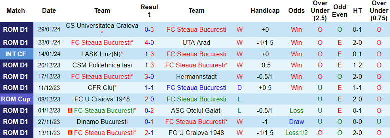 Nhận định, soi kèo Steaua Bucuresti vs Farul, 1h00 ngày 6/2 - Ảnh 1