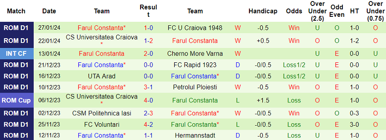 Nhận định, soi kèo Steaua Bucuresti vs Farul, 1h00 ngày 6/2 - Ảnh 2