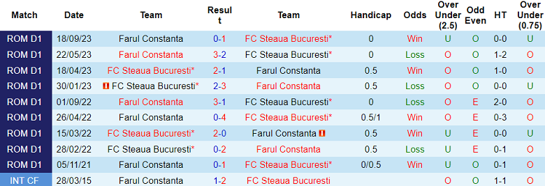 Nhận định, soi kèo Steaua Bucuresti vs Farul, 1h00 ngày 6/2 - Ảnh 3