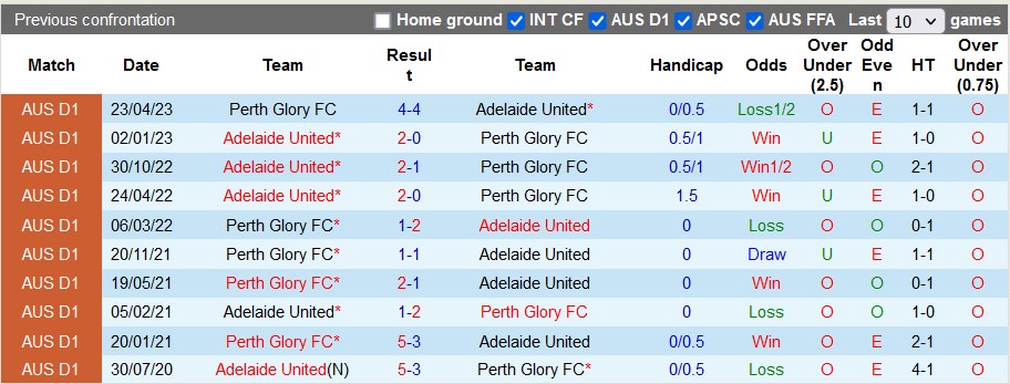 Nhận định, soi kèo Adelaide United vs Perth Glory, 15h45 ngày 9/2 - Ảnh 3