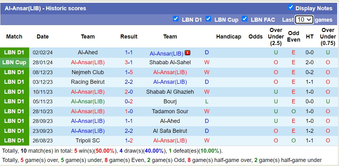 Nhận định, soi kèo Al-Ansar(LIB) vs Racing Beirut, 21h00 ngày 9/2: Tiếp tục nỗi đau - Ảnh 1