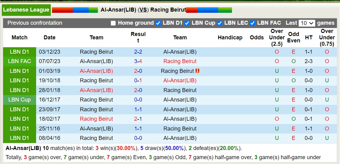 Nhận định, soi kèo Al-Ansar(LIB) vs Racing Beirut, 21h00 ngày 9/2: Tiếp tục nỗi đau - Ảnh 3