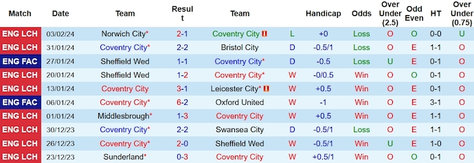 Nhận định, soi kèo Coventry City vs Sheffield Wed, 2h45 ngày 7/2: Trút giận - Ảnh 1