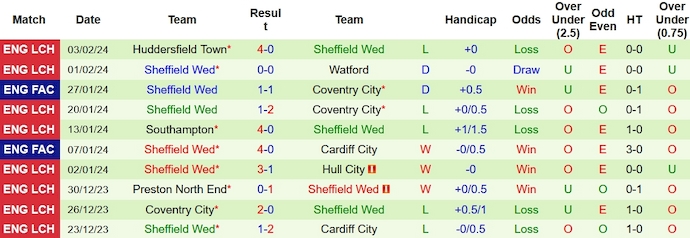 Nhận định, soi kèo Coventry City vs Sheffield Wed, 2h45 ngày 7/2: Trút giận - Ảnh 2