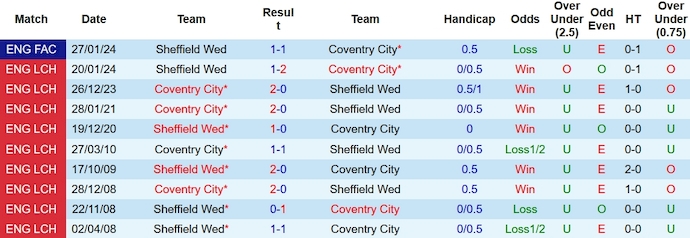 Nhận định, soi kèo Coventry City vs Sheffield Wed, 2h45 ngày 7/2: Trút giận - Ảnh 3