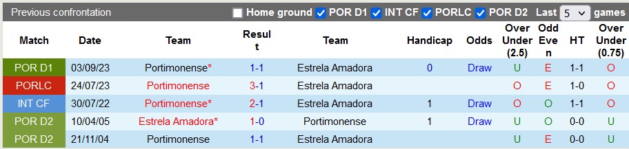Nhận định, soi kèo Estrela Amadora với Portimonense, 3h15 ngày 10/12 - Ảnh 3