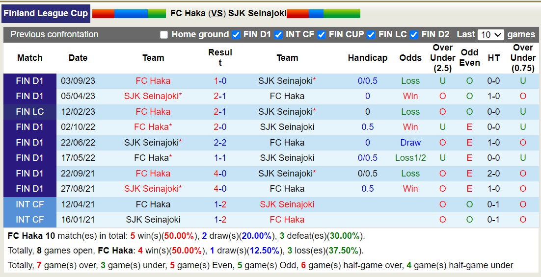 Nhận định, soi kèo FC Haka vs SJK Seinajoki, 19h45 ngày 8/2: Xa nhà là bão tố - Ảnh 3