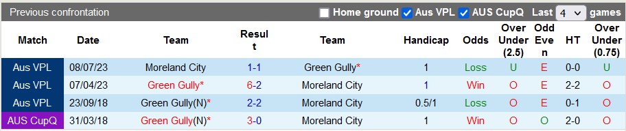 Nhận định, soi kèo Green Gully vs Moreland City, 16h00 ngày 9/2 - Ảnh 3