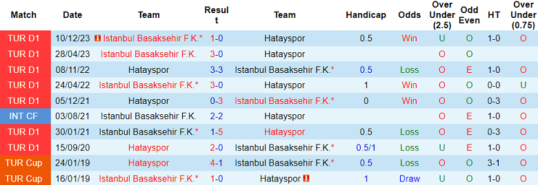 Nhận định, soi kèo Istanbul Basaksehir với Hatayspor, 21h30 ngày 7/2 - Ảnh 3