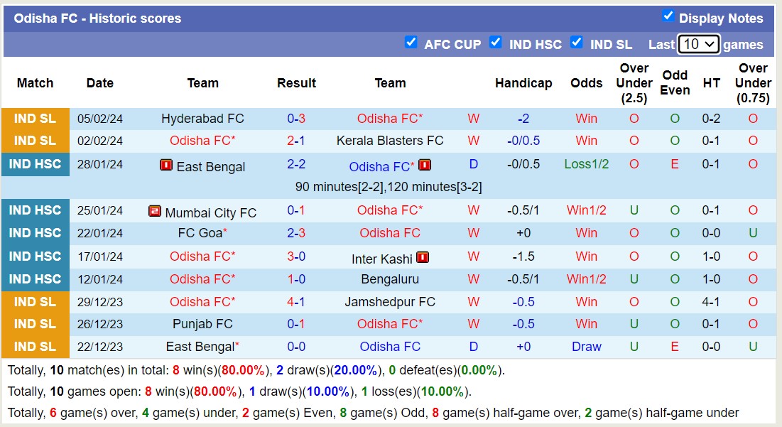 Nhận định, soi kèo Odisha FC với FC Goa, 21h00 ngày 9/2: Lịch sử gọi tên - Ảnh 1