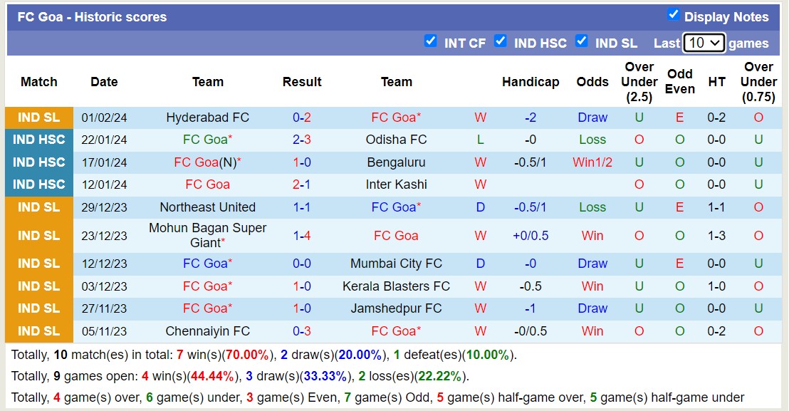 Nhận định, soi kèo Odisha FC với FC Goa, 21h00 ngày 9/2: Lịch sử gọi tên - Ảnh 2