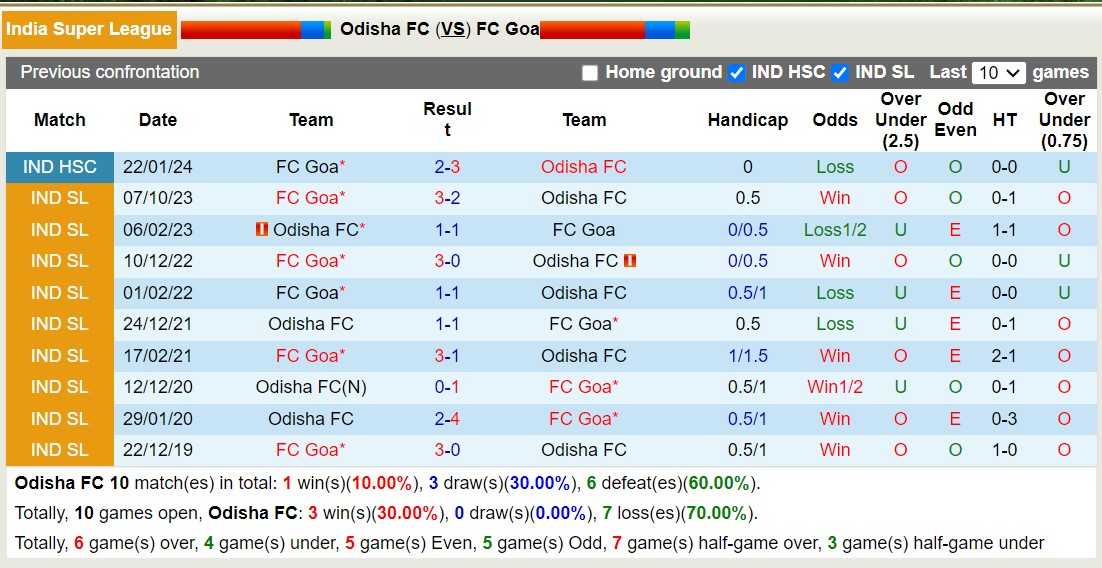 Nhận định, soi kèo Odisha FC với FC Goa, 21h00 ngày 9/2: Lịch sử gọi tên - Ảnh 3