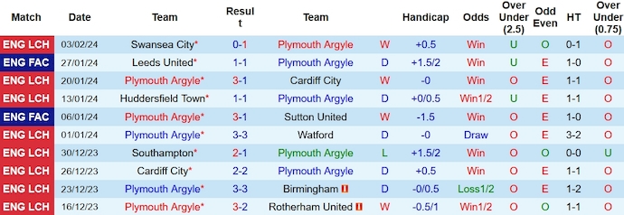 Nhận định, soi kèo Plymouth Argyle vs Leeds United, 2h45 ngày 7/2: Quyết không thua - Ảnh 1