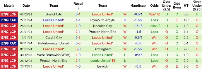Nhận định, soi kèo Plymouth Argyle vs Leeds United, 2h45 ngày 7/2: Quyết không thua - Ảnh 2