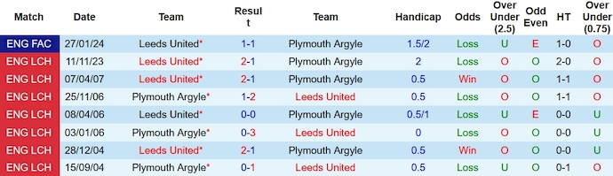 Nhận định, soi kèo Plymouth Argyle vs Leeds United, 2h45 ngày 7/2: Quyết không thua - Ảnh 3