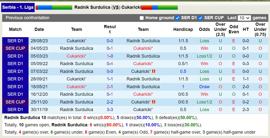 Nhận định, soi kèo Radnik Surdulica với Cukaricki, 21h30 ngày 9/2: Tiếp tục bét bảng - Ảnh 3