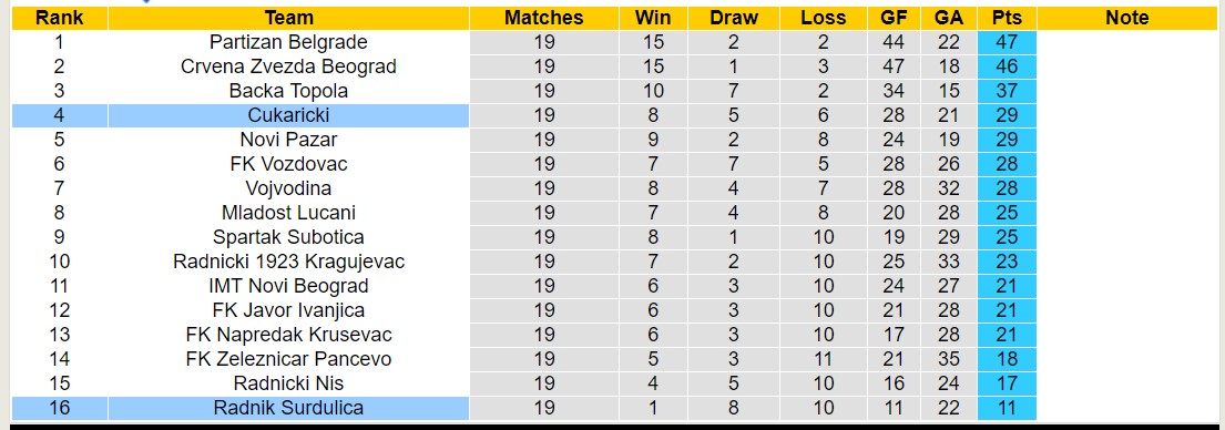 Nhận định, soi kèo Radnik Surdulica với Cukaricki, 21h30 ngày 9/2: Tiếp tục bét bảng - Ảnh 4
